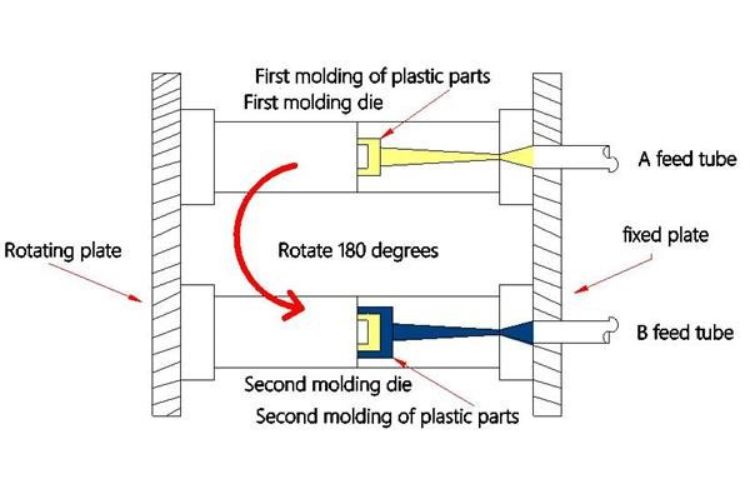 What is Two Shot Injection Molding