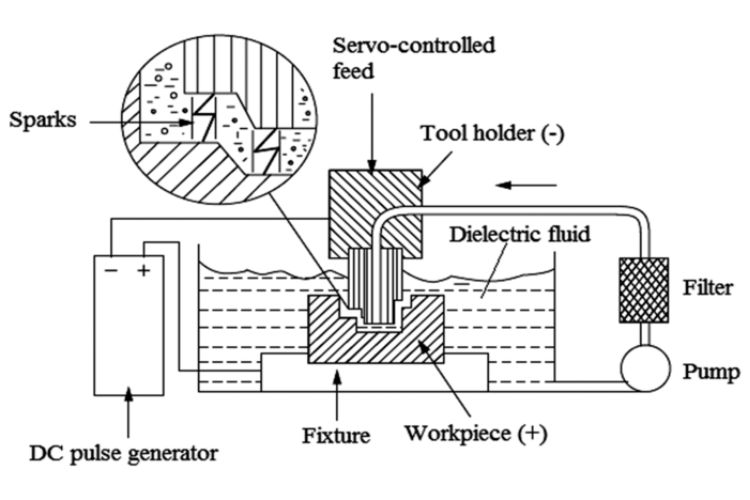 Components of the EDM System