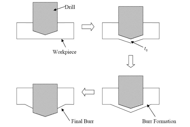 What causes burrs when machining
