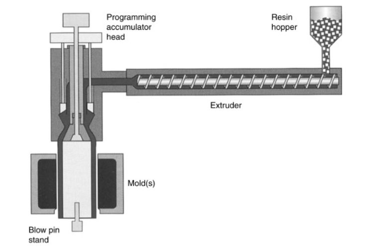 Extrusion Blow Molding (EBM)