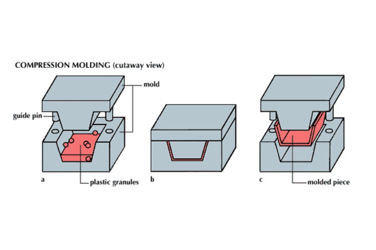 How Does Compression Molding Work
