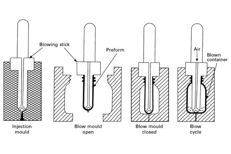 Injection Blow Molding (IBM)