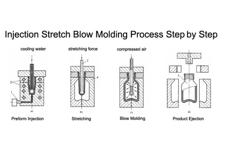 Injection Stretch Blow Molding (ISBM)