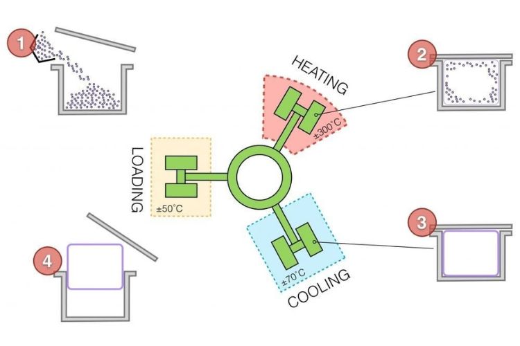 Figure 4- 4-Step Process of Rotational Molding