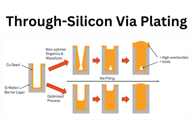 Through-Silicon Via Plating