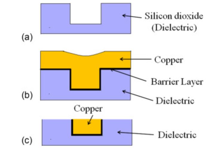 Dual Damascene Plating