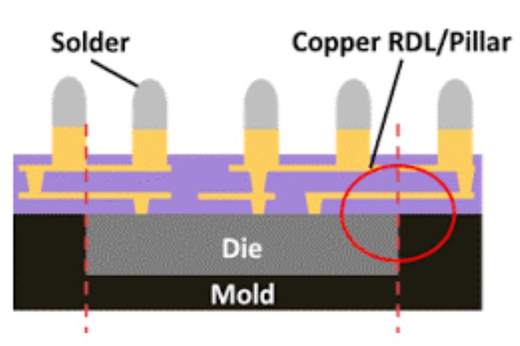 Redistribution Layer Plating