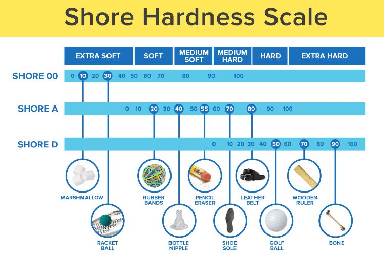 Figure 3- Durometer Hardness Scale