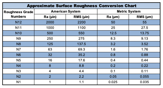 Surface Roughness Chart