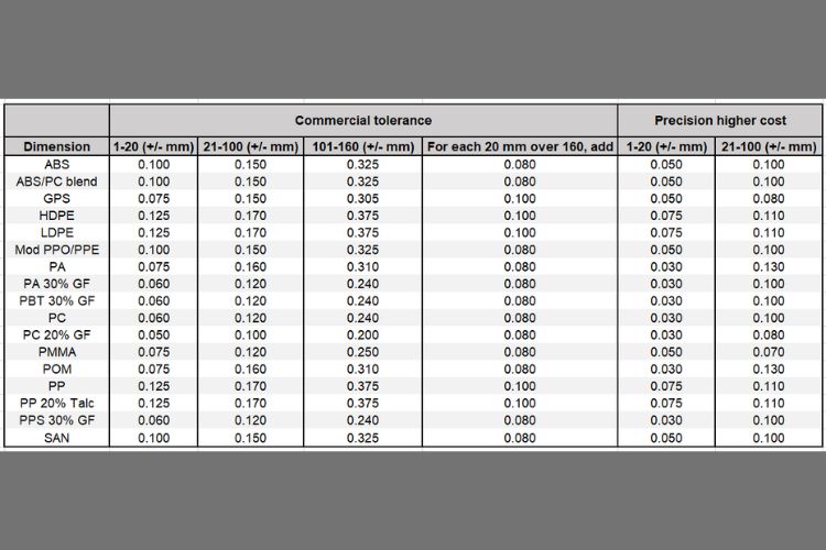 Dimensional Tolerances
