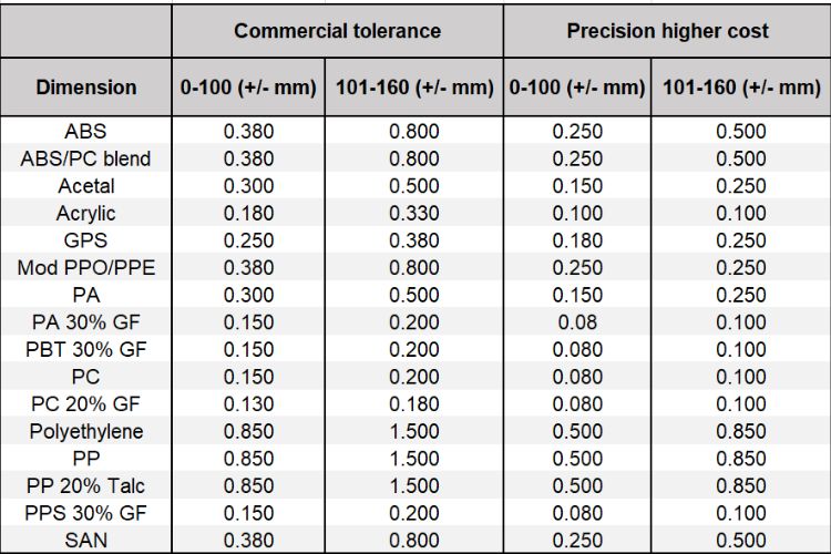 Straightness or Flatness Tolerances