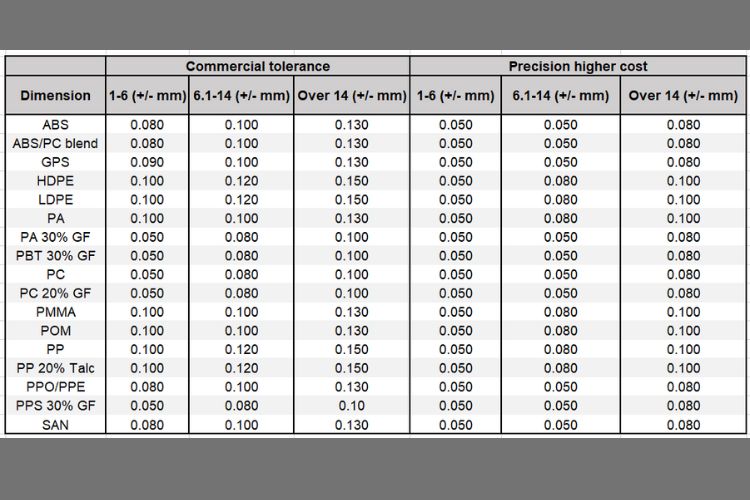Blind Hole Depths Tolerances