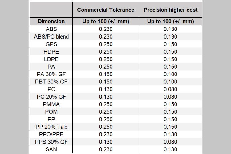 Concentricity or Ovality Tolerances