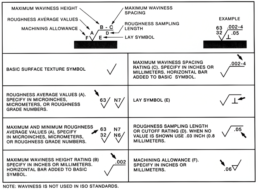 ISO Surface Finish Symbols and Callouts