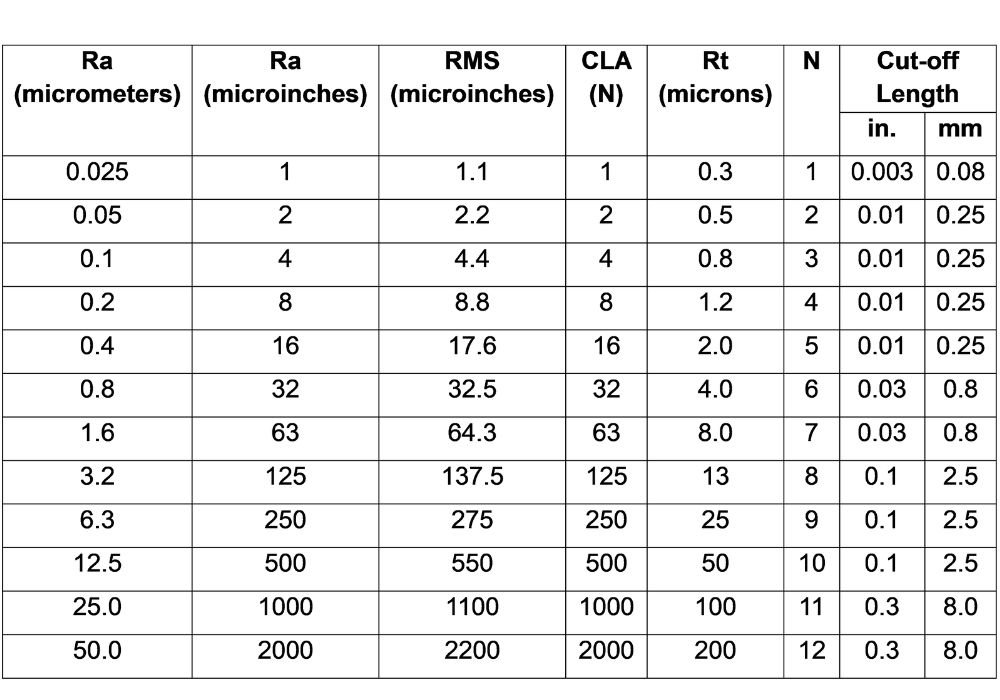 Surface Finish Conversion Chart
