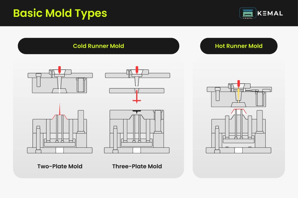 Basic Injection Mold Types