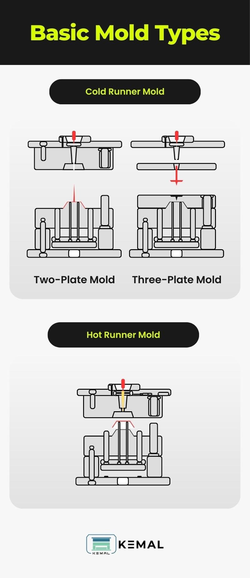 Different Mold Types for Injection Molding