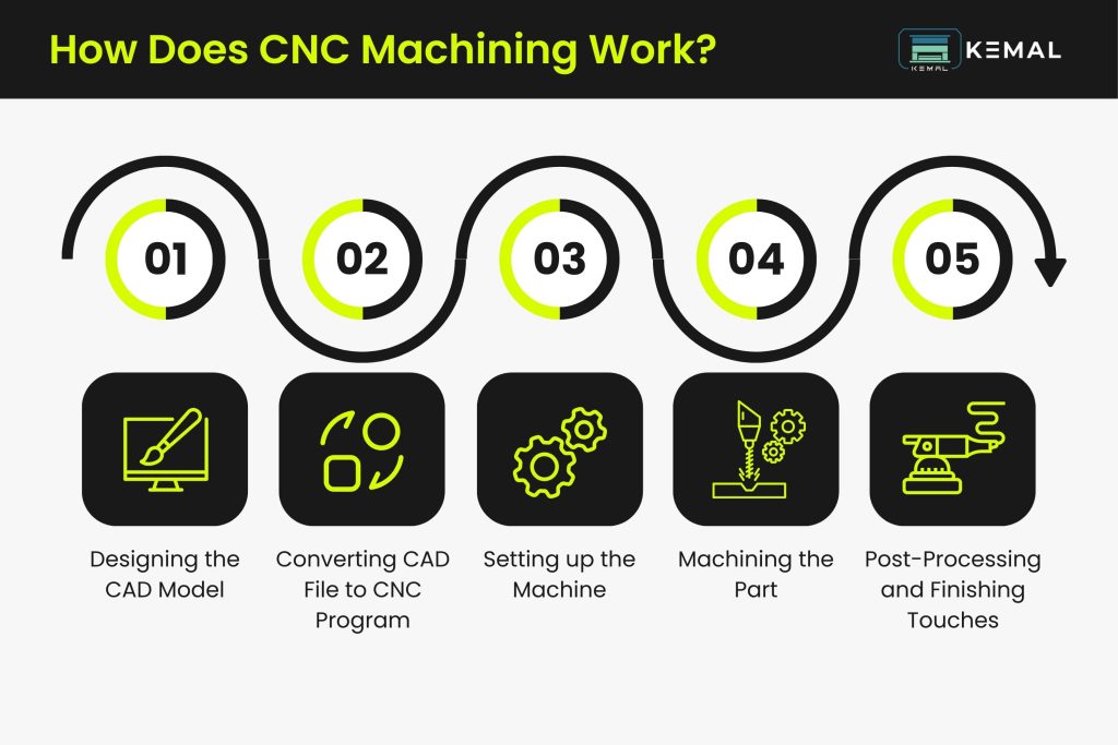 how does cnc machining work