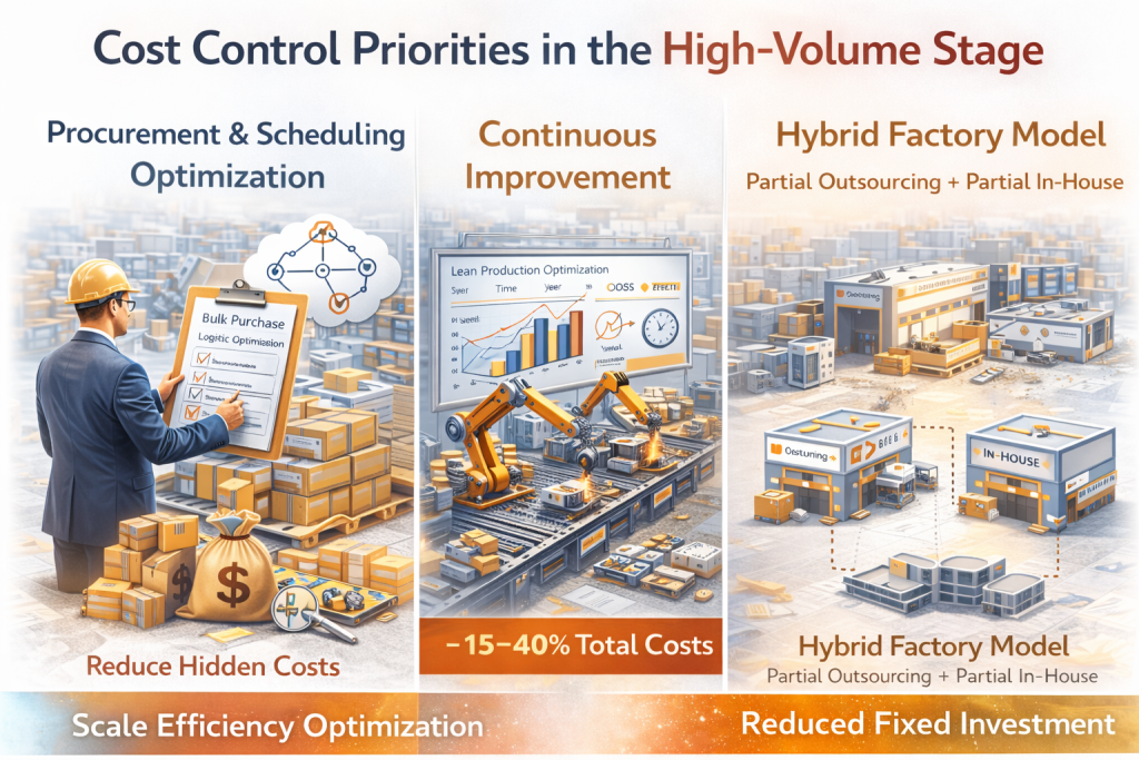 high volume stage cost control priorities