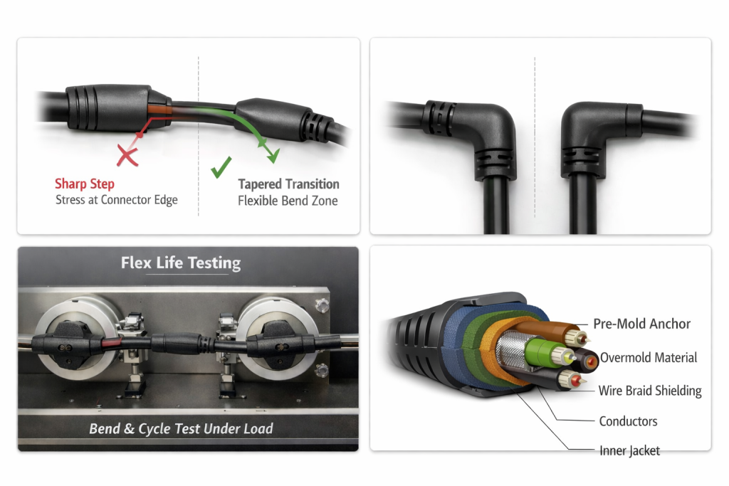 overmolded cable assemblies flex life strain relief