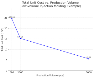 total unit cost vs production volume